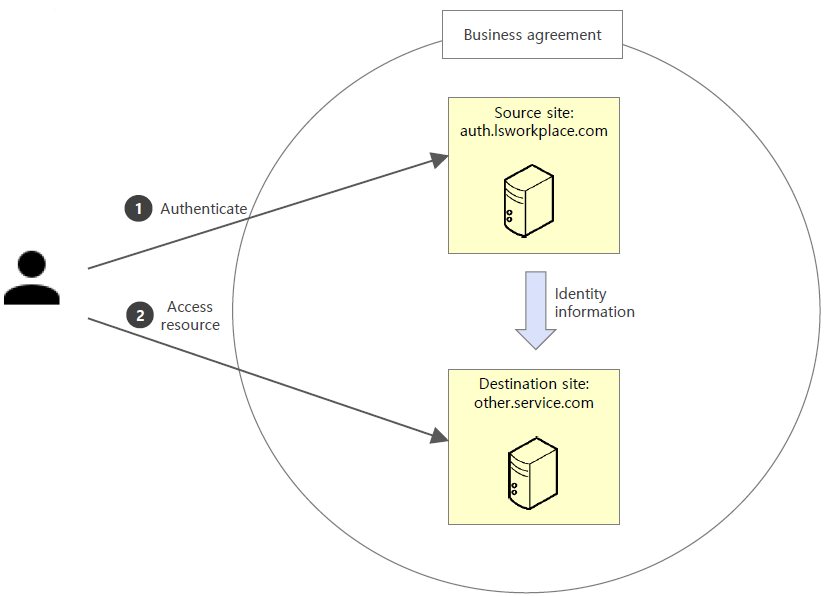 saml-concept